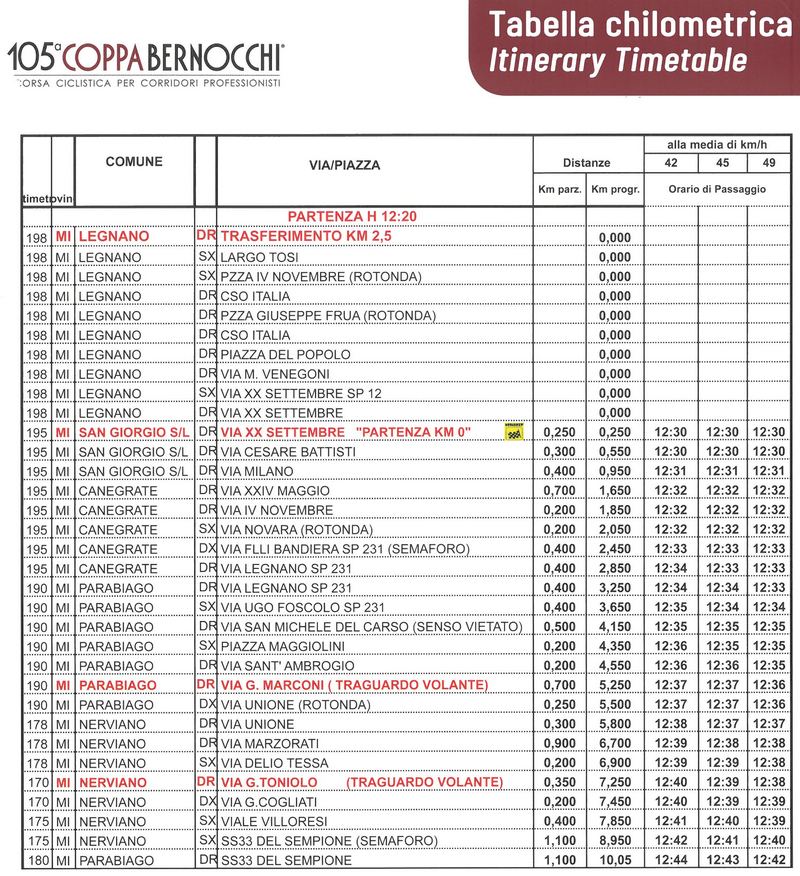 Coppa Bernocchi 2024 tabella chilometrica 1