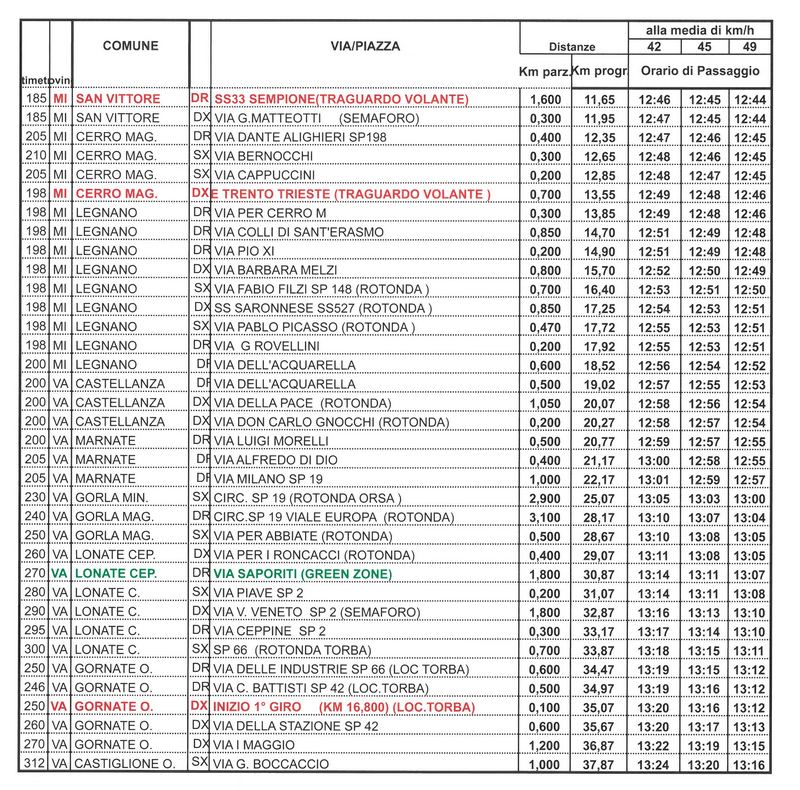 Coppa Bernocchi 2024 tabella chilometrica 2