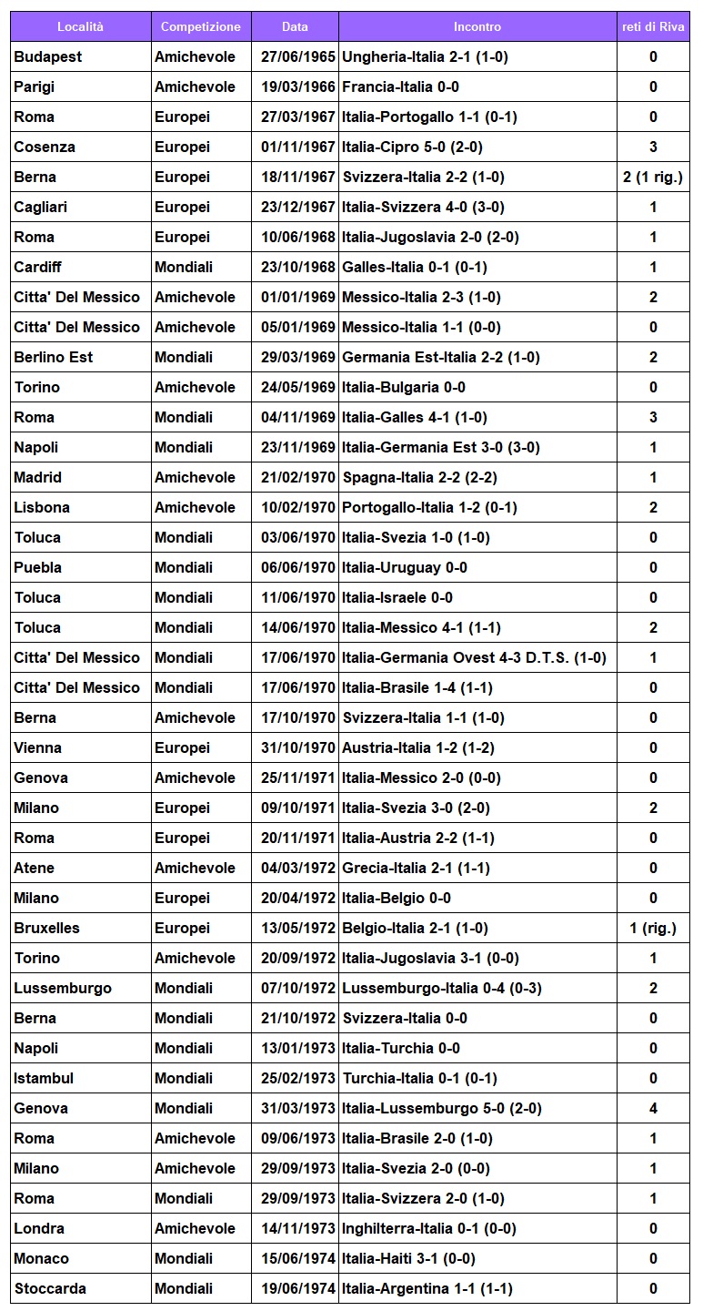 Partite in Nazionale Gigi Riva