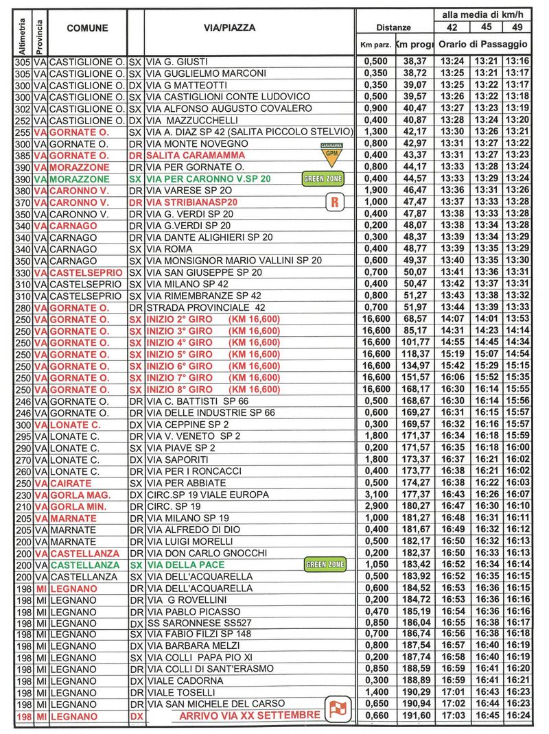 Coppa Bernocchi 2025 - tabella chilometrica 3 di 3