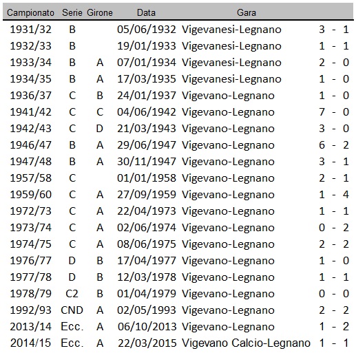 Precedenti Vigevano-Legnano