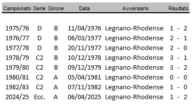 Legnano-Rhodense-precedenti
