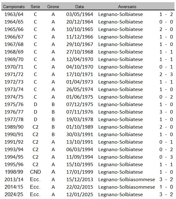 Precedenti Legnano Solbiatese