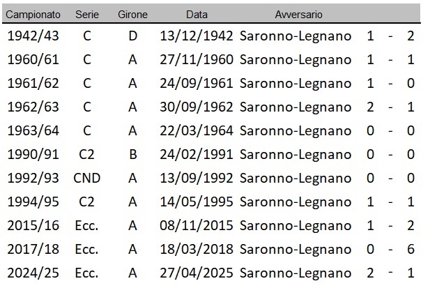 Saronno Legnano precedenti al 2024-25