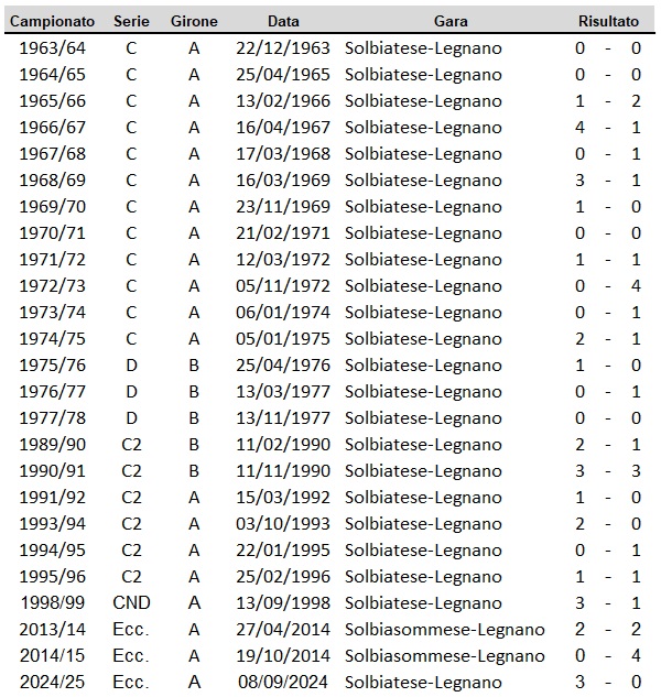 Solbiatese-Legnano-Precedenti-al-2024-25